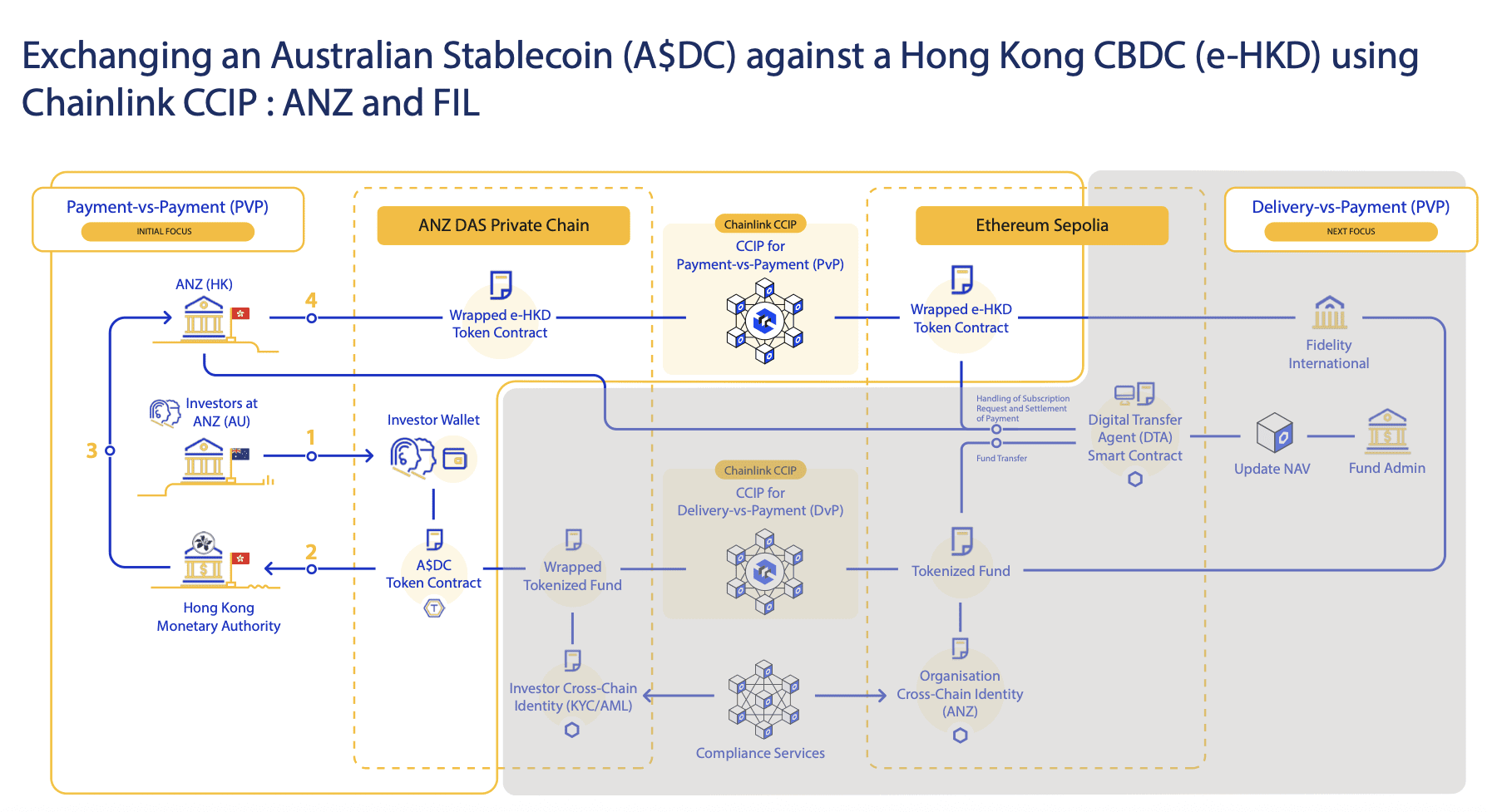 Flowchart illustrates a simulated cross-border transaction between an Australian stablecoin and a Hong Kong CBDC. Source: Visa