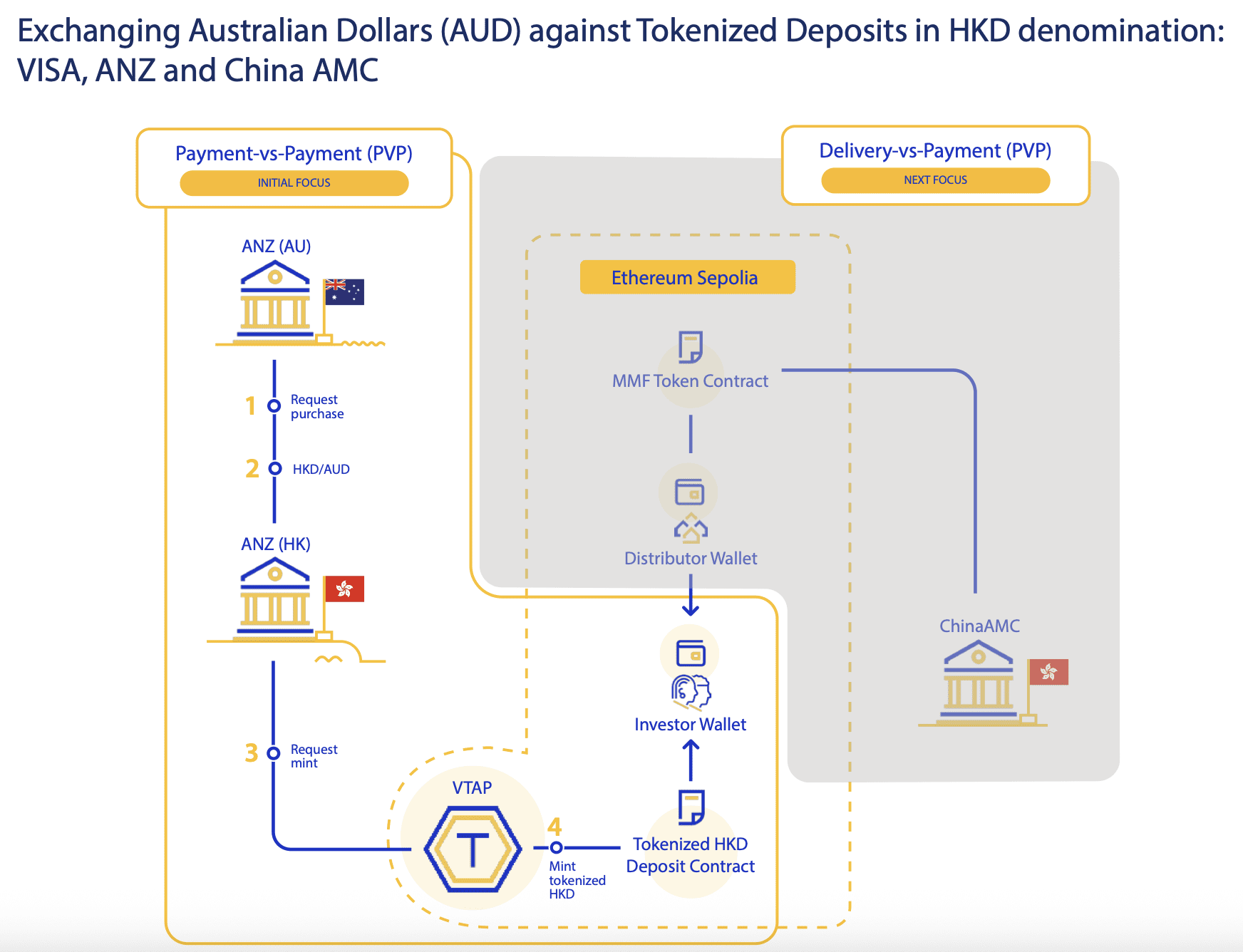 Exchange between Australian stablecoin and tokenized deposits in Hong Kong CBDC. Source: Visa