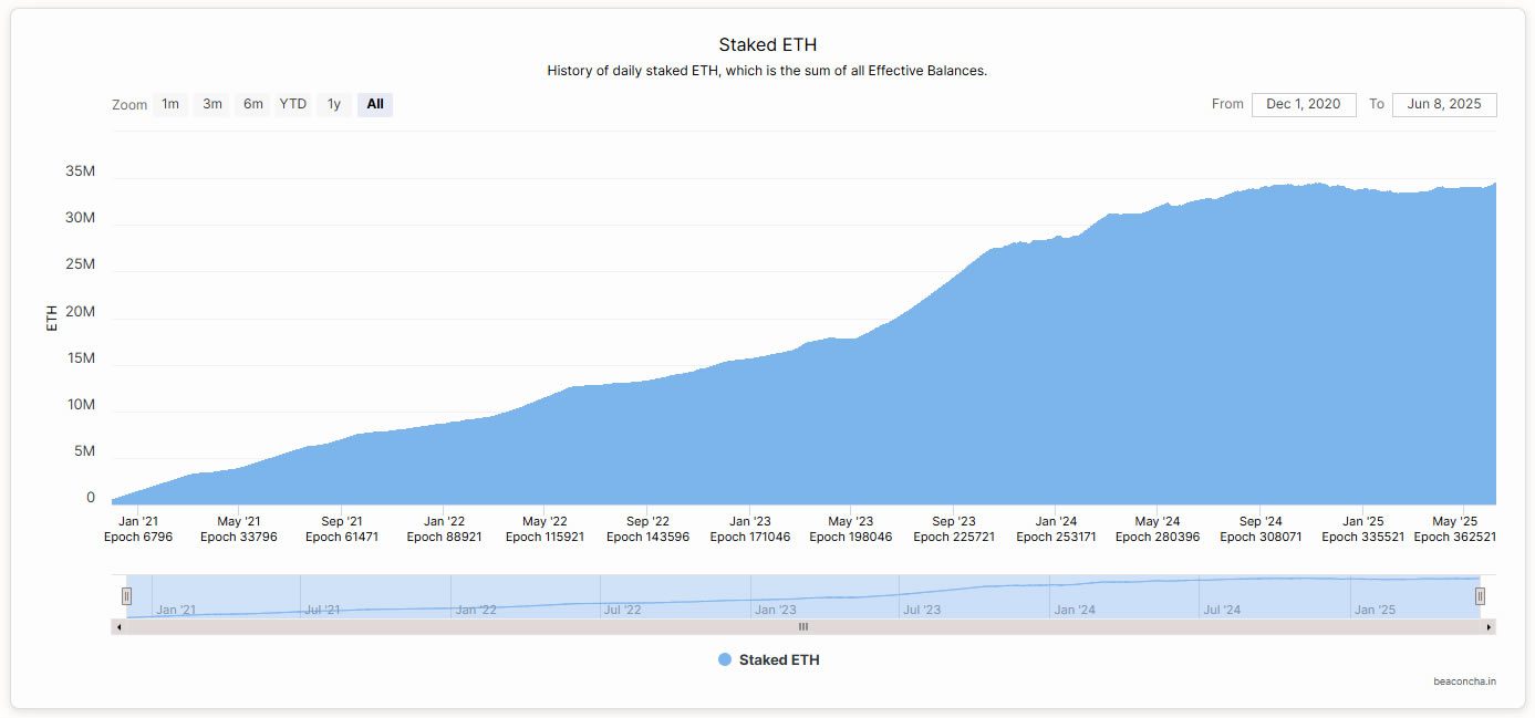 Ethereum Staking Surges to All-Time High: Will ETH Break $2,700 Resistance?