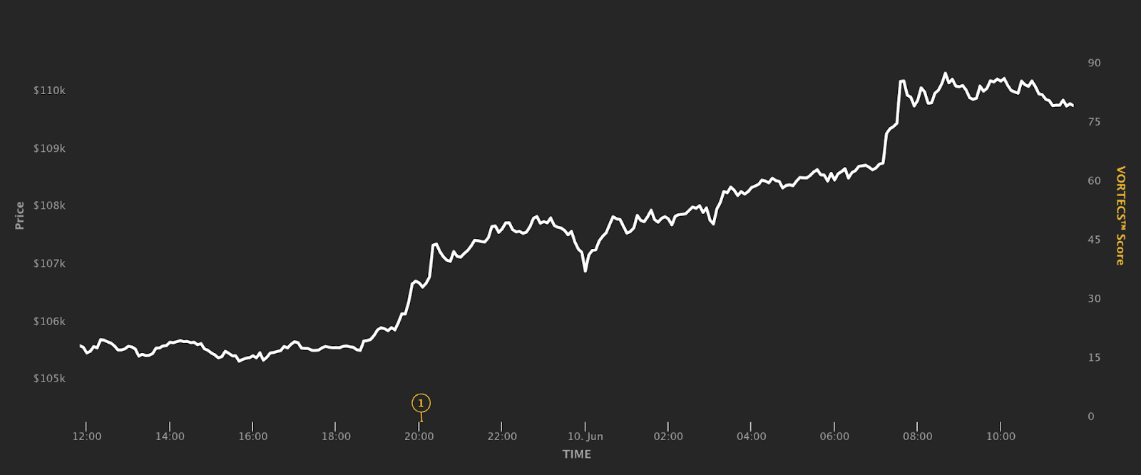 Bitcoin broke through $110,000 early on Monday’s Asia trading session. Source: Cointelegraph Markets Pro