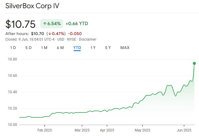 SilverBox Corp IV share price year-to-date. Source: Google Finance
