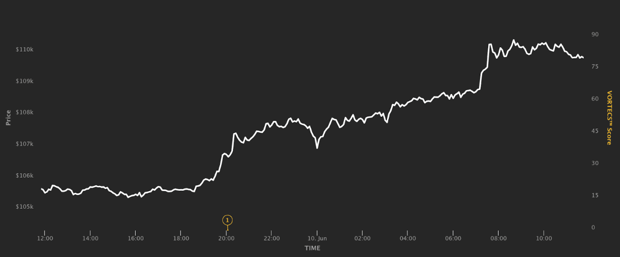 Bitcoin broke through $110,000 early on Monday’s Asia trading session. Source: Cointelegraph Markets Pro