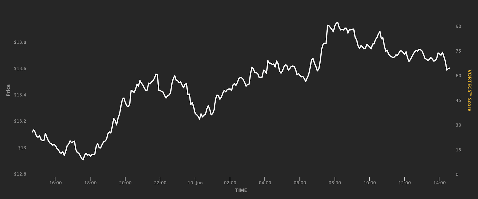 INJ has gained over the past day, continuing a modest rally from the past week. Source: Cointelegraph Markets Pro