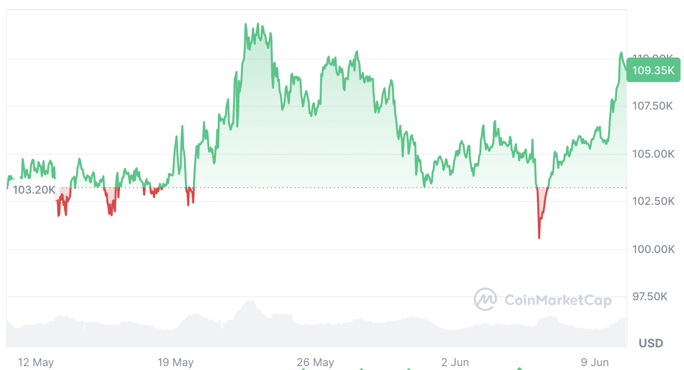 Bitcoin’s price has increased 5.21% over the past 30 days. Source: CoinMarketCap