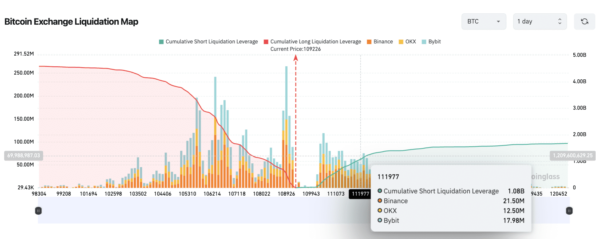 Approximately $1.08 billion in short positions are at risk of liquidation if Bitcoin reclaims its all-time high. Source: CoinGlass