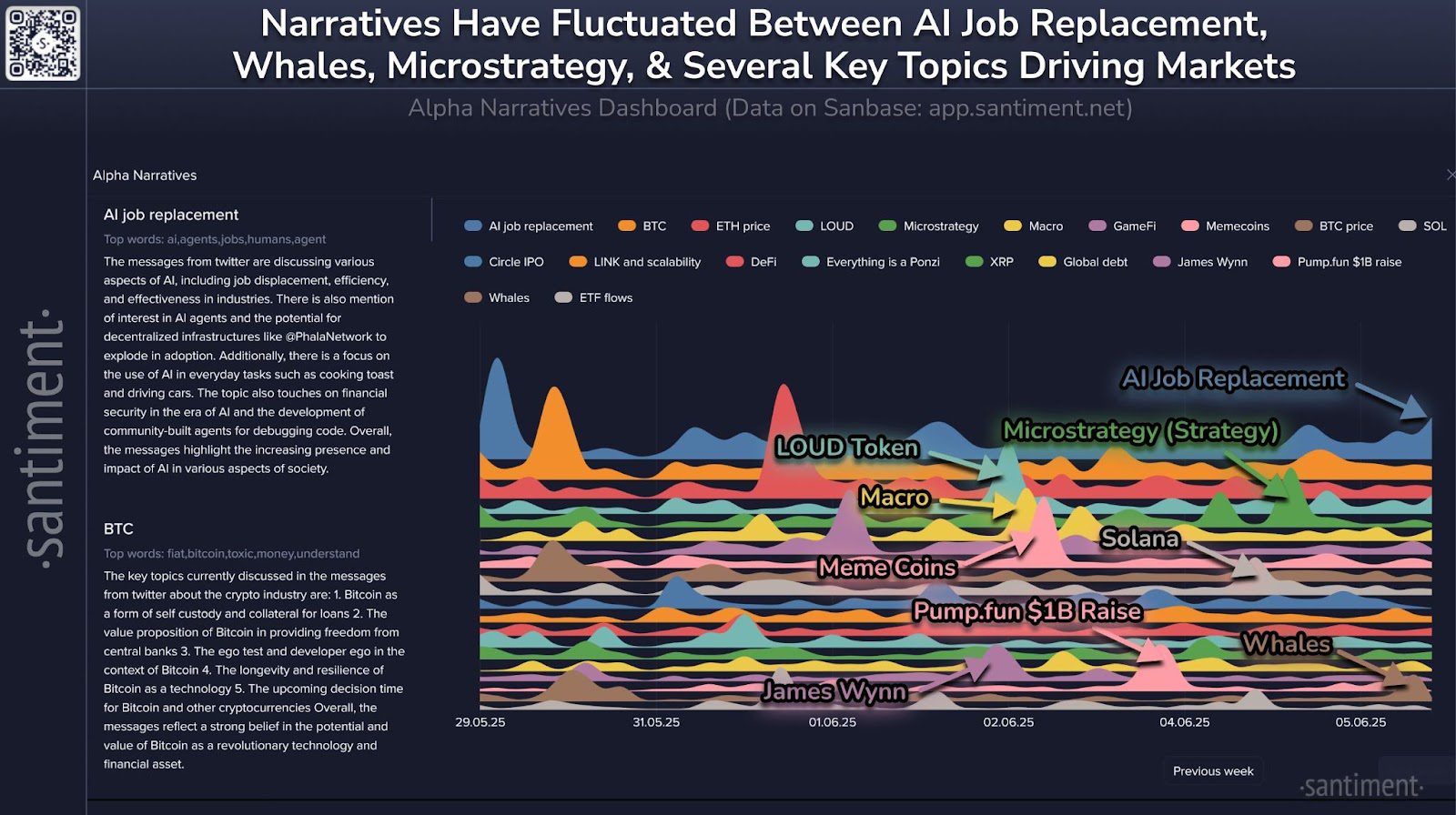 Santiment found social media users have been focused on AI’s potential to take jobs and its use in tasks. Source: Santiment Santiment found social media users have been focused on AI’s potential to take jobs and its use in tasks. Source: Santiment