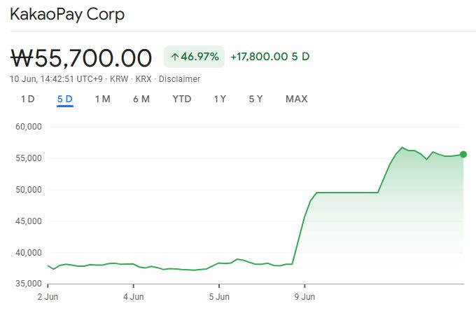 KakaoPay stock has surged over the past week. Source: Google Finance