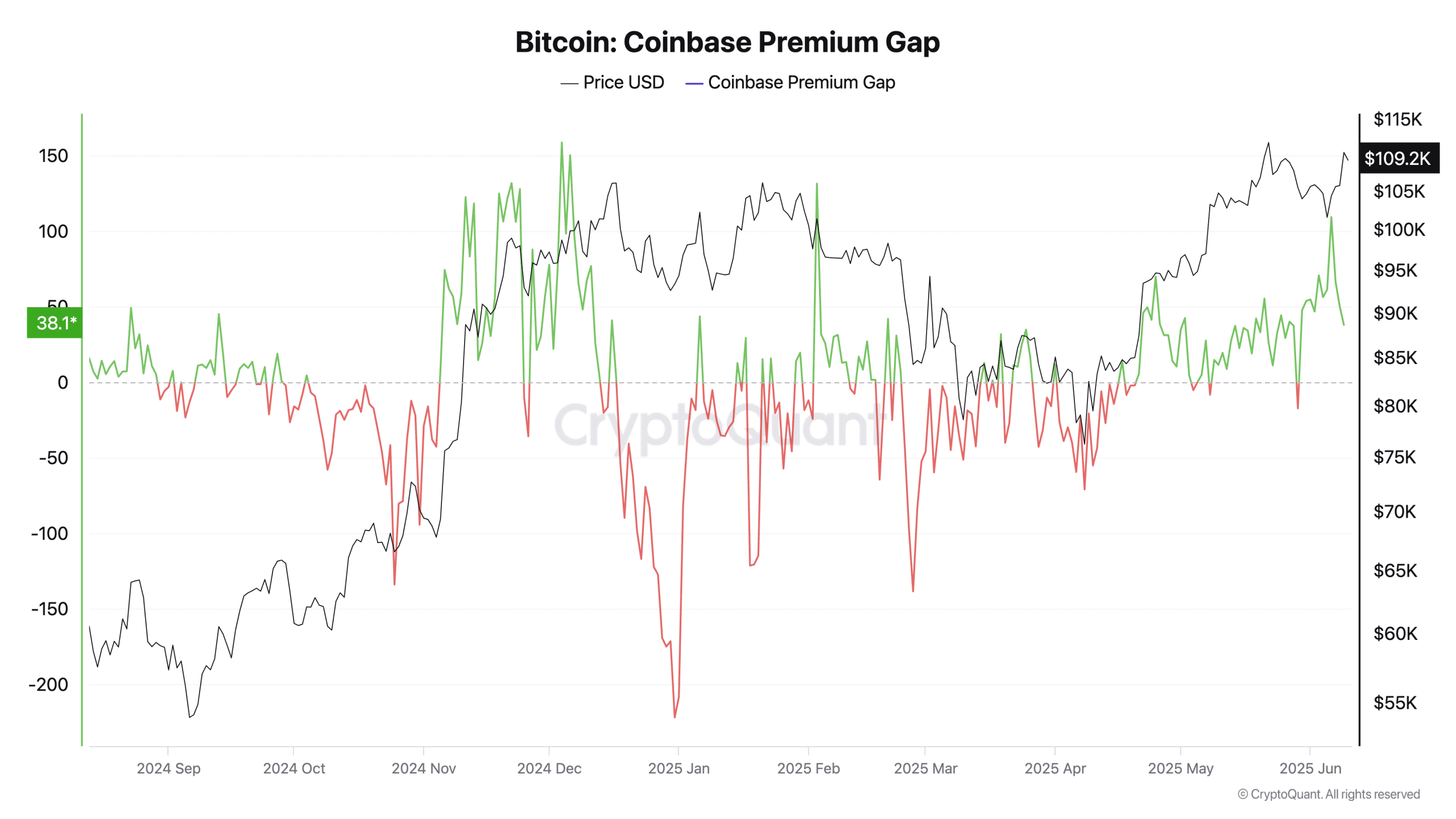 Bitcoin Coinbase Premium Surges to 4-Month High as 550K BTC Exits Exchanges