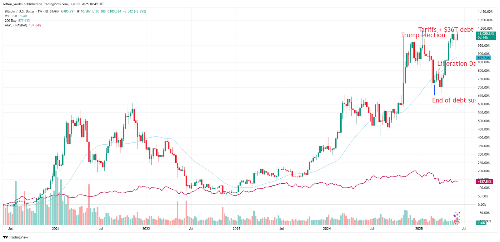 Cointelegraph/TradingView