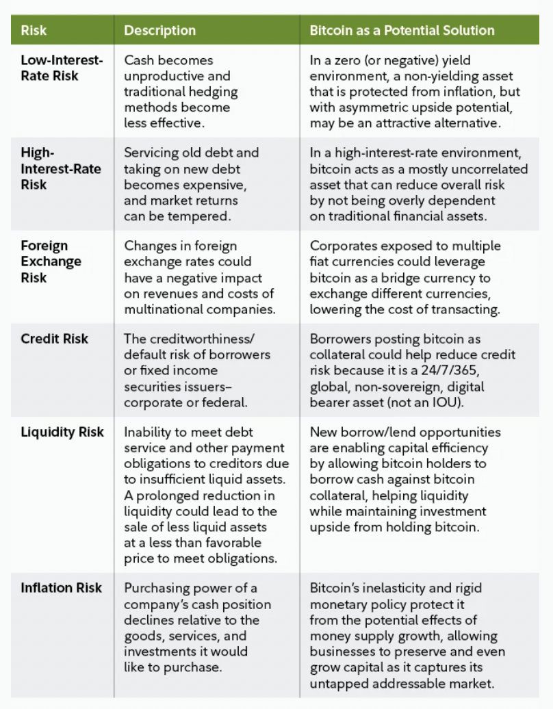 How Bitcoin can address corporate treasury risk. Source: Fidelity Investments