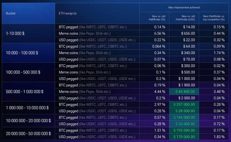 1inch Upgrade: Faster, Cheaper Swaps – What It Means for DeFi Traders