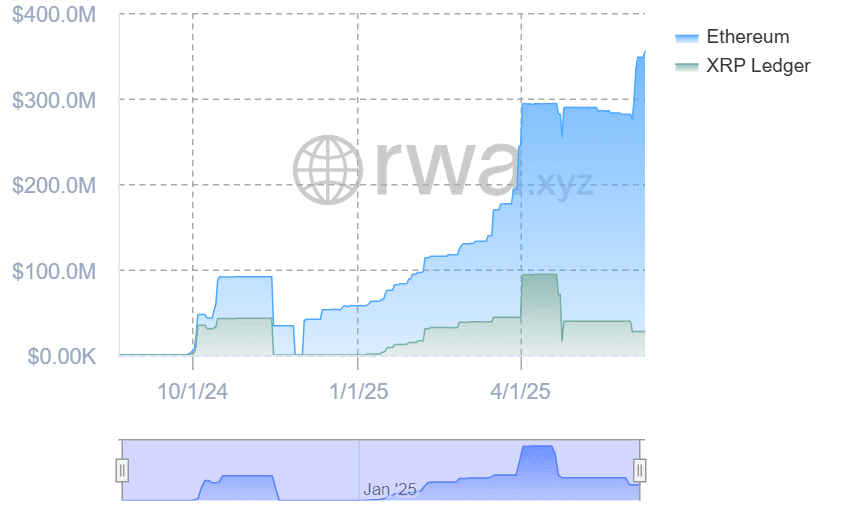 RLUSD primarily operates on the Ethereum network and XRP Ledger. Source: RWA.xyz