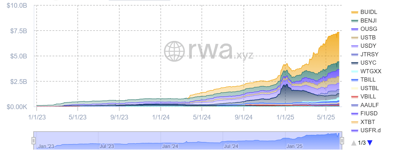Tokenized US Treasurys have amassed more than $7 billion in value. Source: RWA.xyz