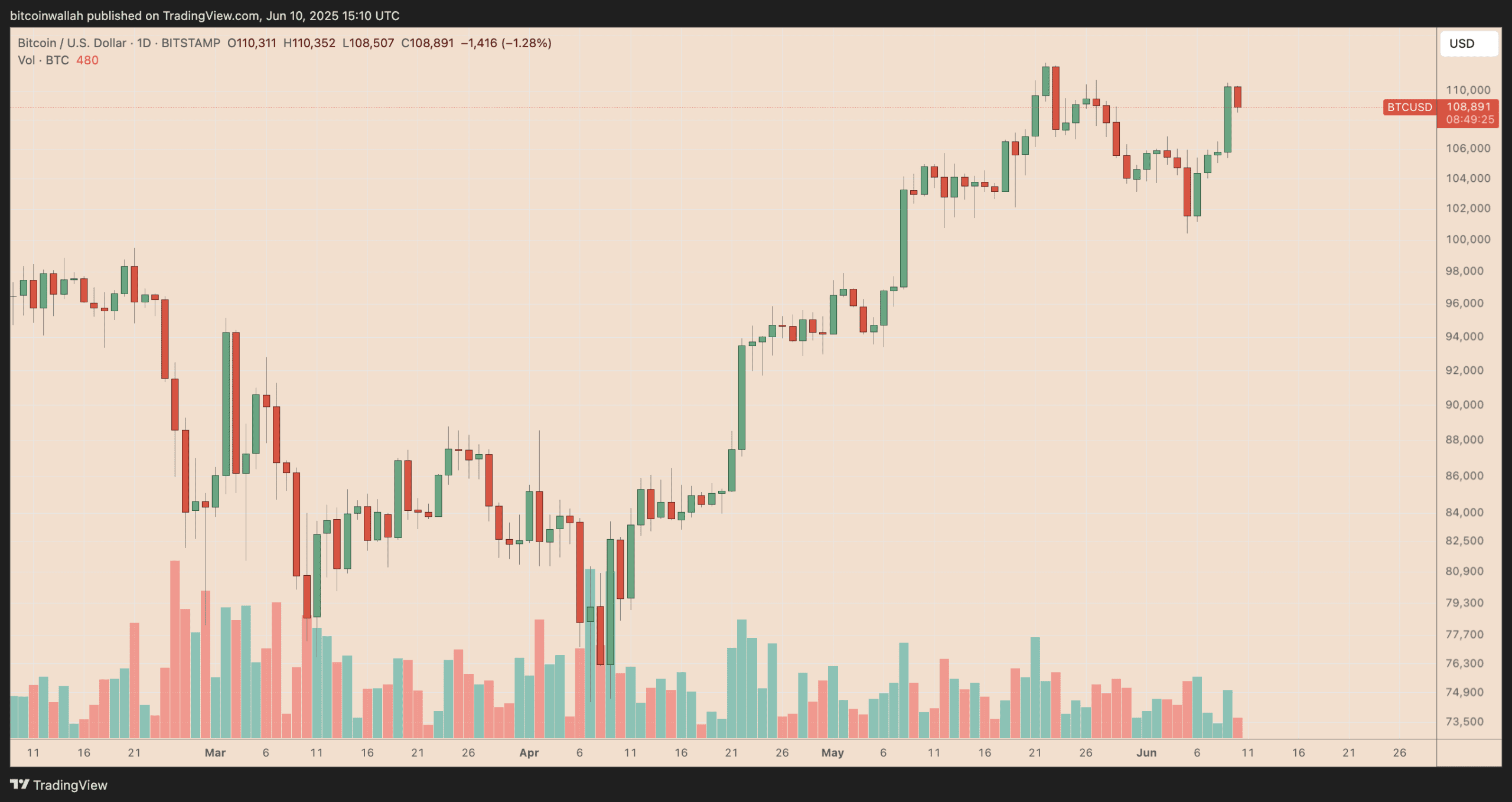 Bitwise Analysts Predict Bitcoin ‘Fair Value’ Could Soar to $230,000: Here’s Why