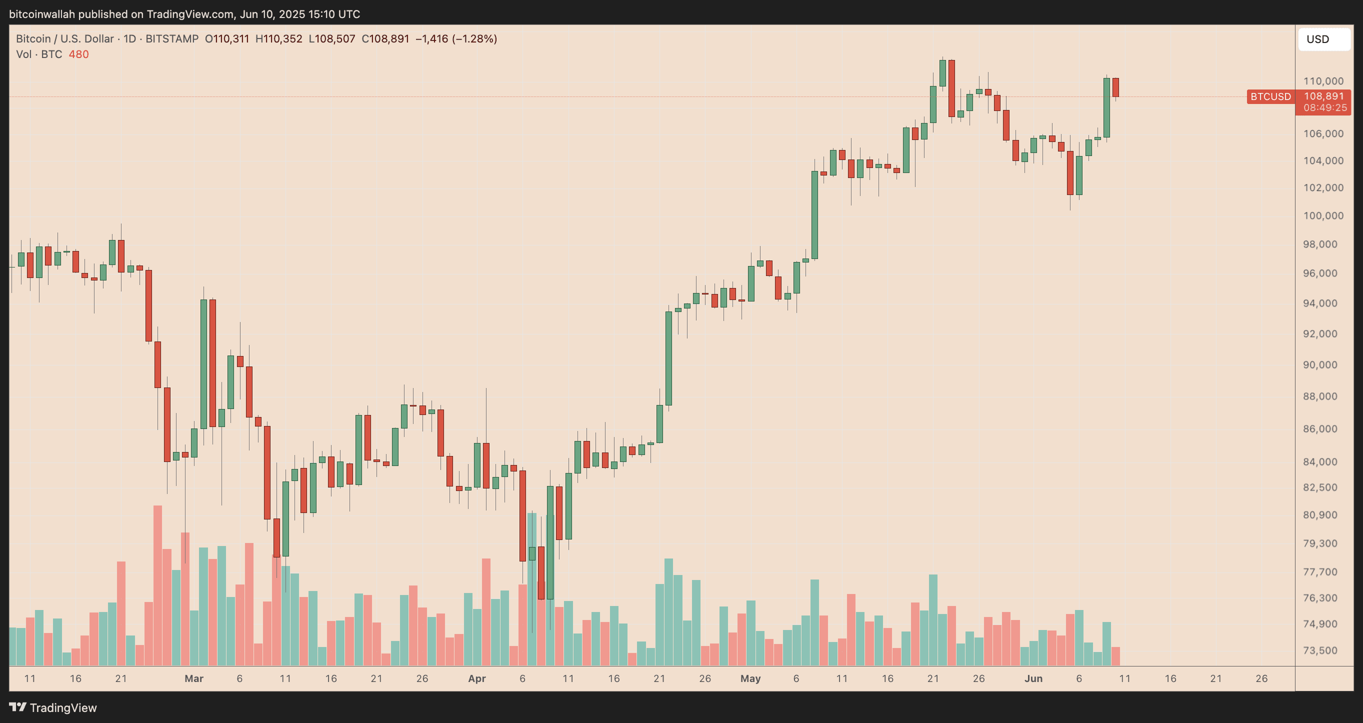 BTC/USD daily price chart. Source: TradingView