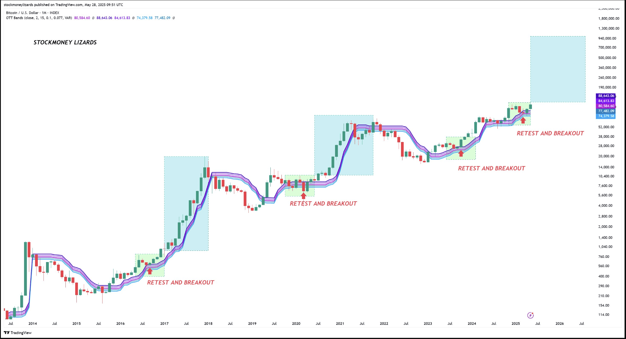Bitcoin OTT data. Source: Stockmoney Lizards/X