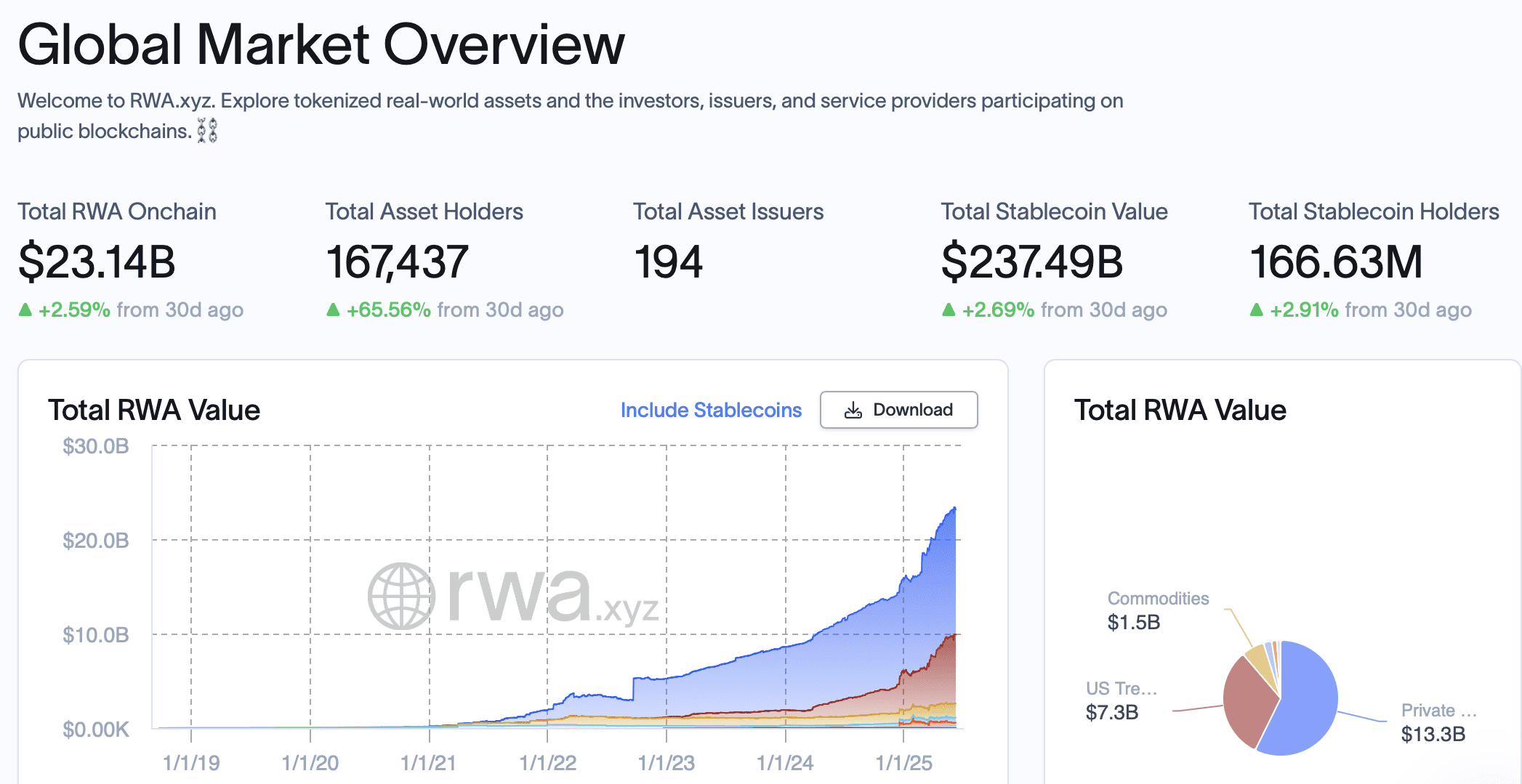 Real-world asset tokenization market statistics. Source: RWA.xyz