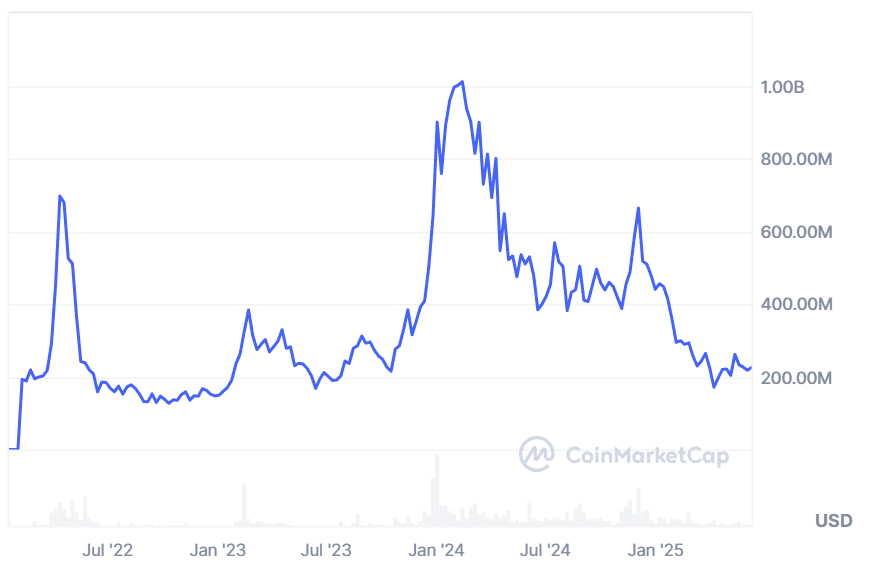 ASTR’s market capitalization peaked at nearly $1 billion in February 2024. Source: CoinMarketCap