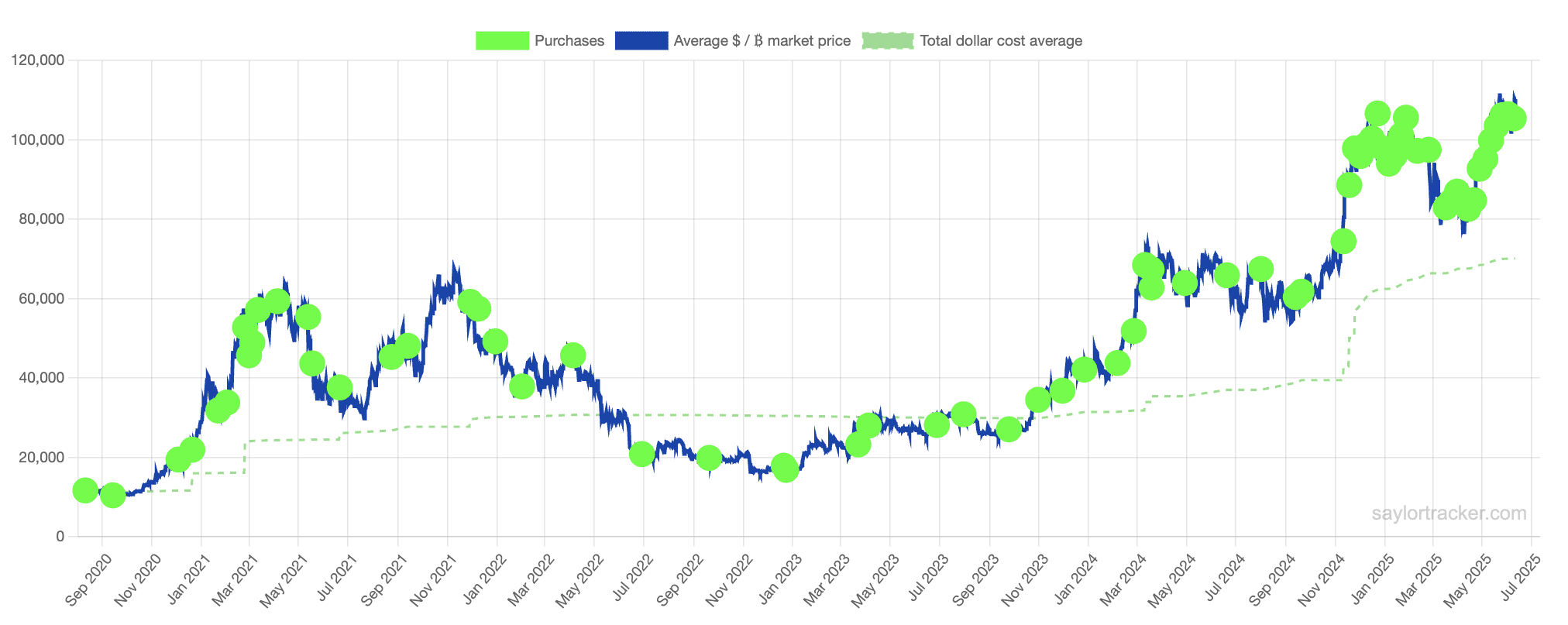 Strategy holds 582,000 Bitcoin at the time of publication
