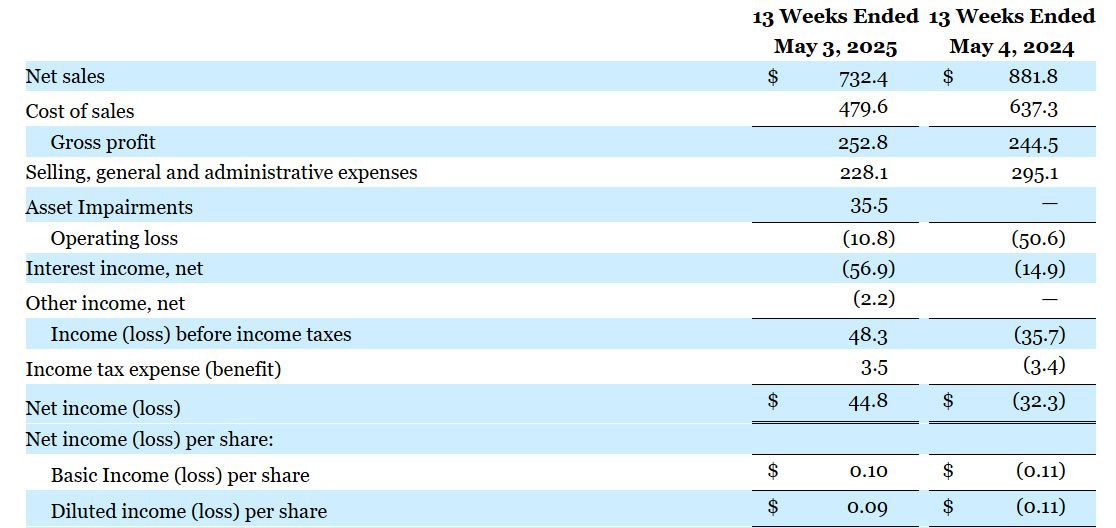 GameStop's net sales decline year-on-year. Source: GameStop