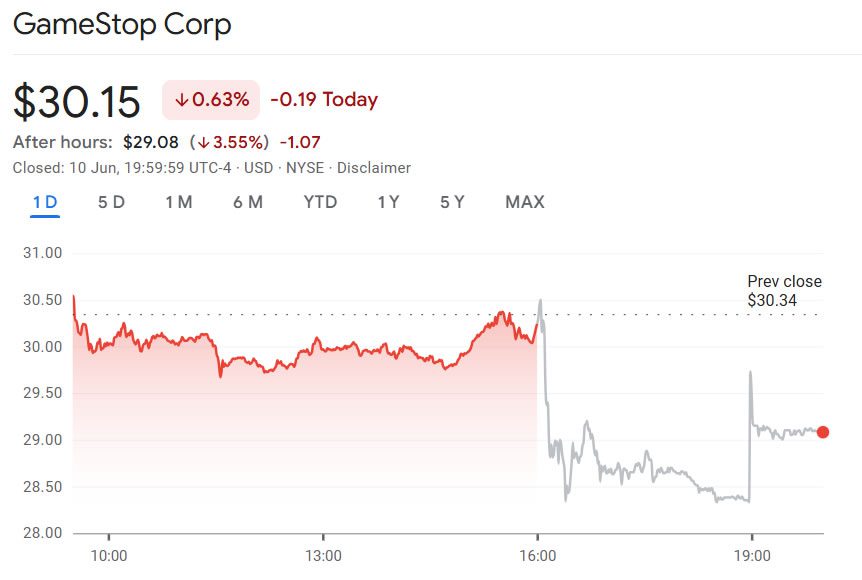 GameStock shares dip after-hours. Source: Google Finance