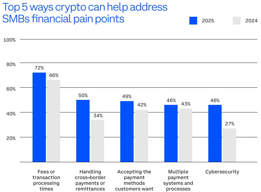 Most small and medium businesses think crypto can help address one financial pain point. Source: Coinbase