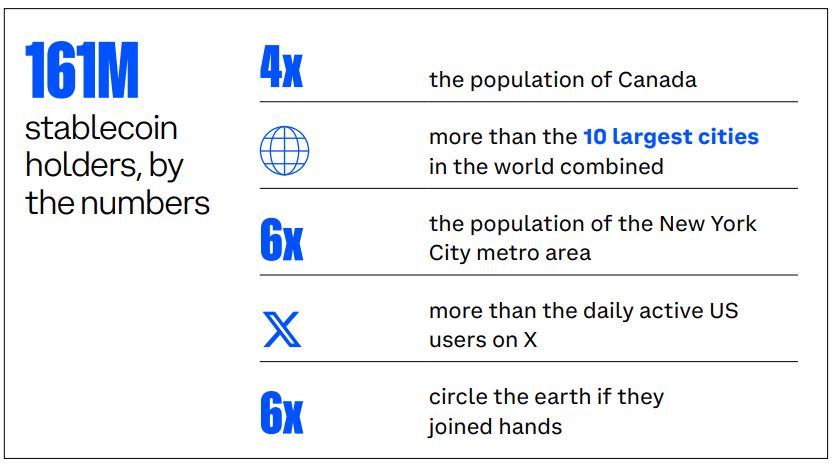 Stablecoin holders have consistently grown in the last year. Source: Coinbase
