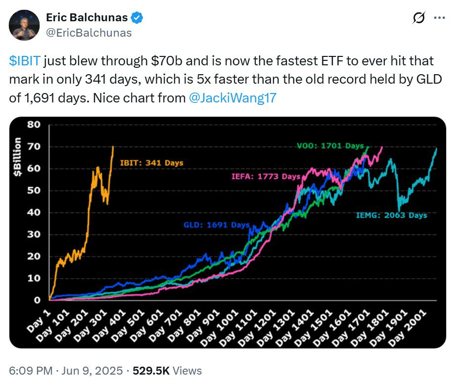 BlackRock’s Bitcoin ETF AUM growth beat the previous record held by GLD by 1,350 days. Source: Eric Balchunas
