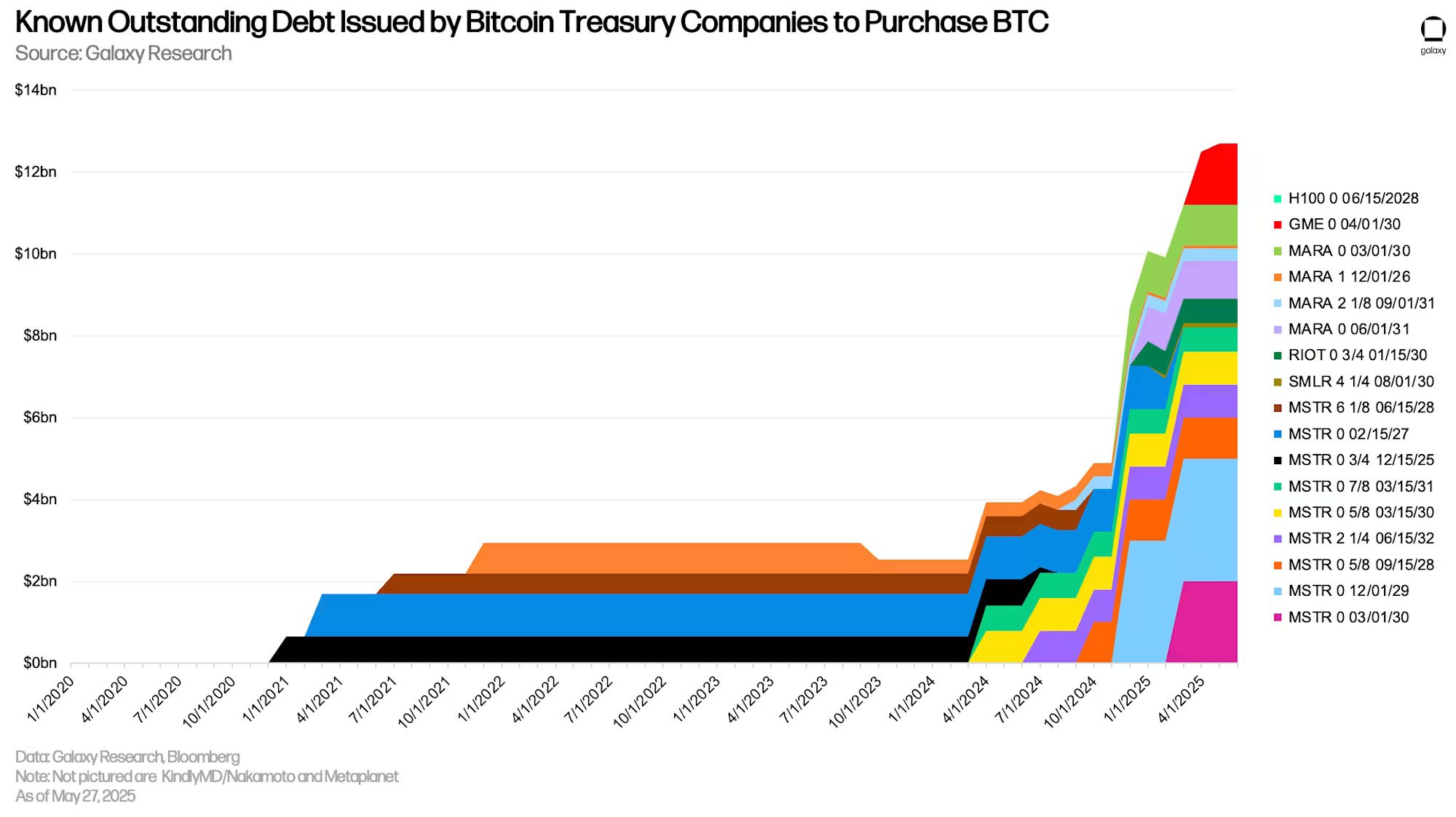 Company-issued debt for Bitcoin raises surged in 2025. Source: Galaxy