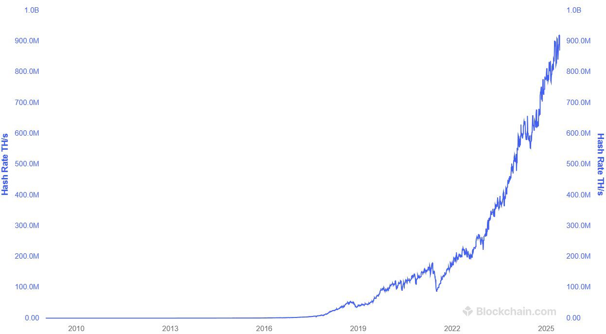 The continued rise of Bitcoin’s hashrate indicates lower odds of winning a block. Source: Blockchain.com