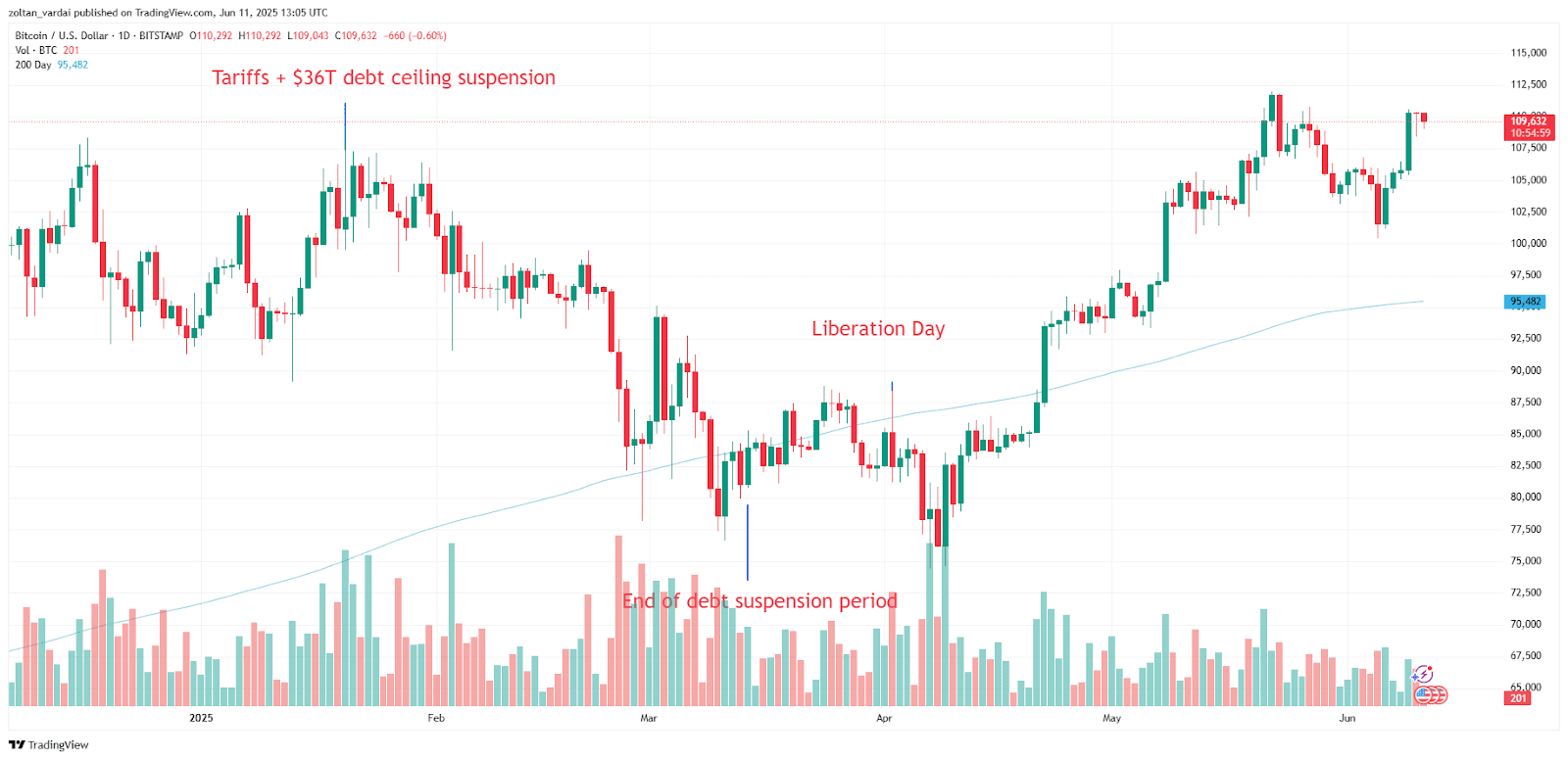 BTC/USD, 1-day chart. Source: Cointelegraph/TradingView