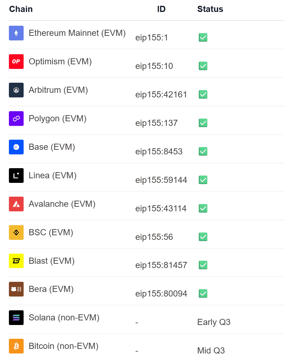 OneBalance chain support Source: OneBalance