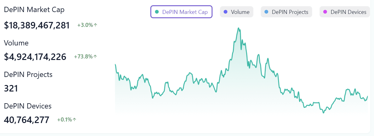 DePIN market activity. Source: Depinscan.io