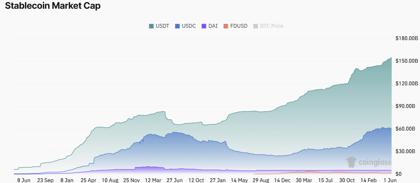 The global stablecoin market has expanded rapidly over the past 12 months and is now valued at over $250 billion. Source: CoinGlass