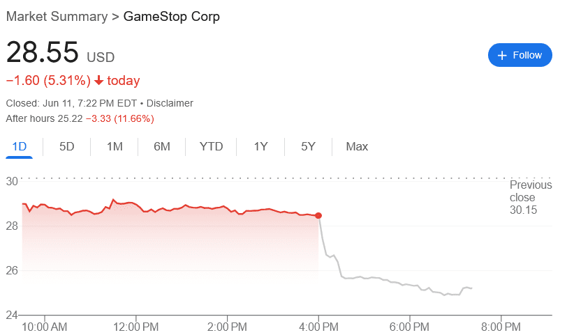 GME’s change in share price on June 11, including after-hours.