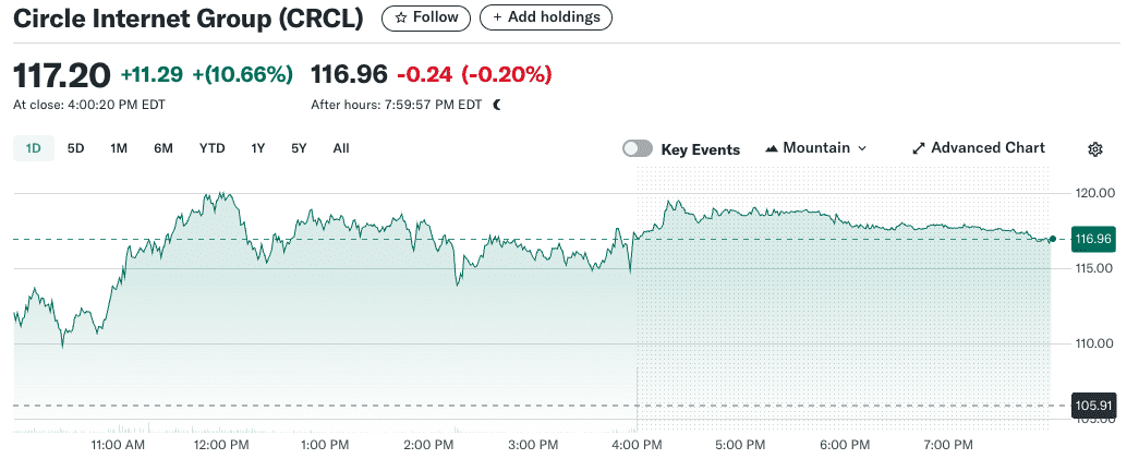 Circle’s shares saw double-digit gains on Wednesday amid USDC’s rollout on World. Source: Yahoo Finance