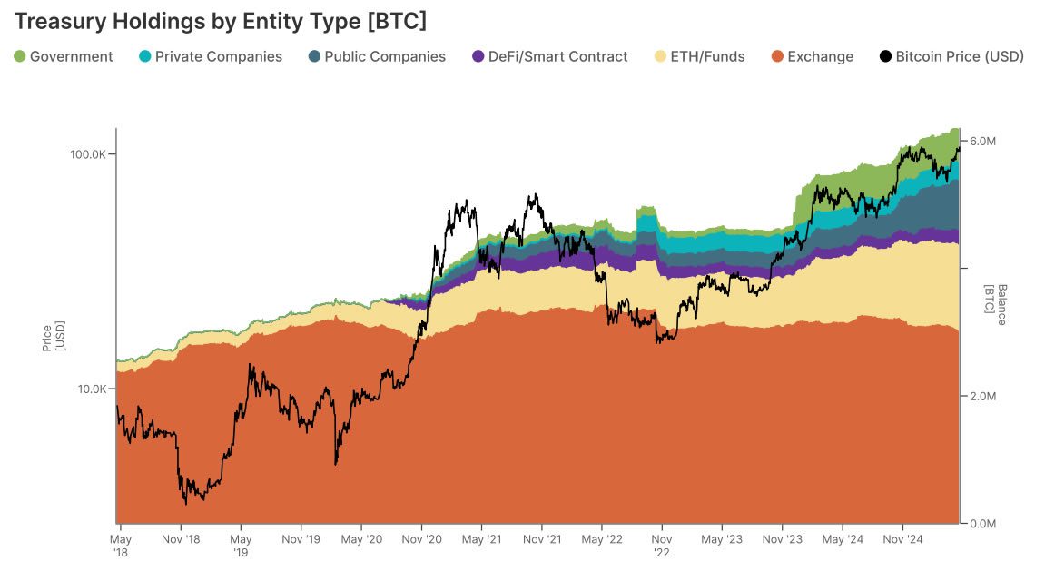 Institutional Bitcoin Domination: Centralized Entities Control 31% of BTC Supply