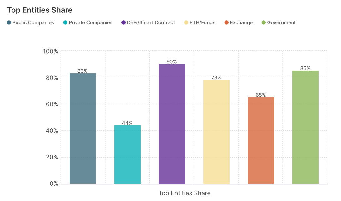 Top entities by BTC holdings share. Source: Gemini