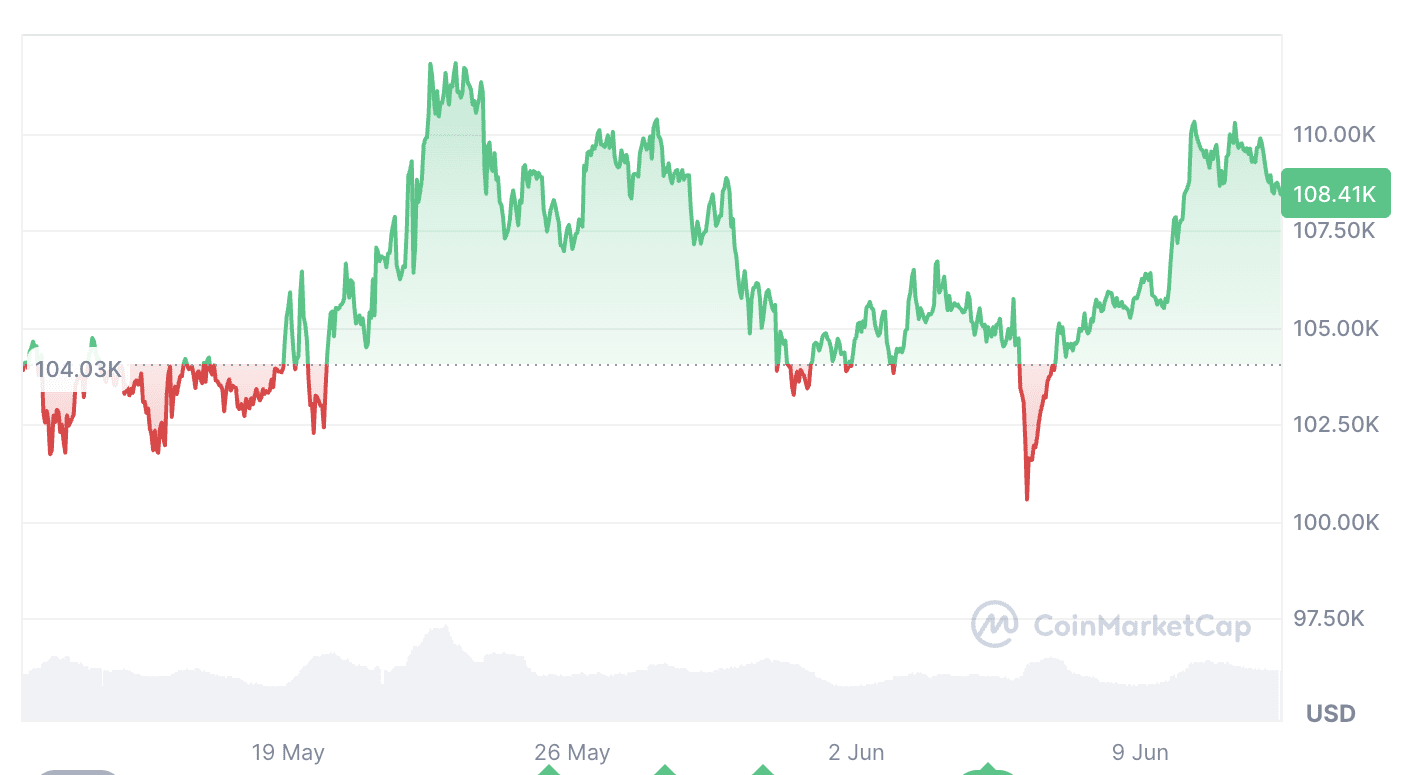 Bitcoin is up 6.12% over the past 30 days. Source: CoinMarketCap