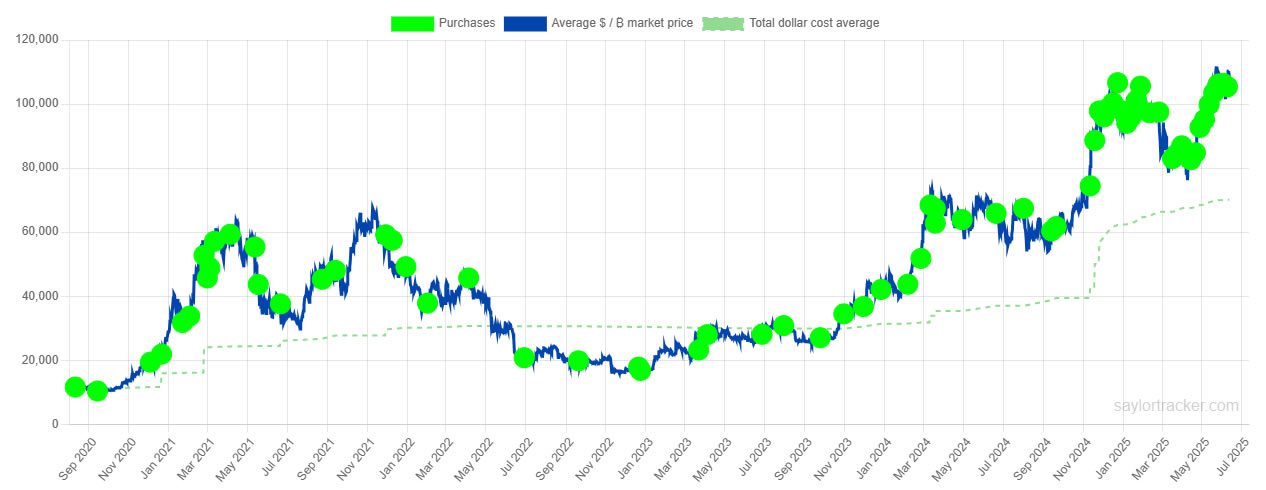 Strategy’s BTC portfolio. Source: Saylor Tracker