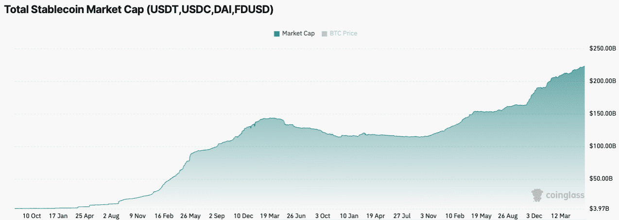The market capitalization of the four largest stablecoins is it an all-time high of over $223 billion, dominated by Circle’s USDC and Tether’s USDT. Source: CoinGlass