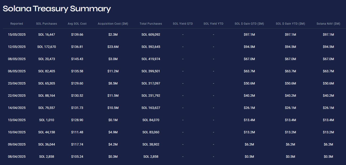 DeFi Development Corp holds over 609,190 Sol in its treasury. Source: DeFi Development Corp